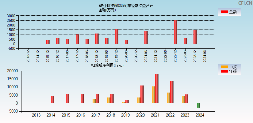 骏亚科技(603386)分经常性损益合计图