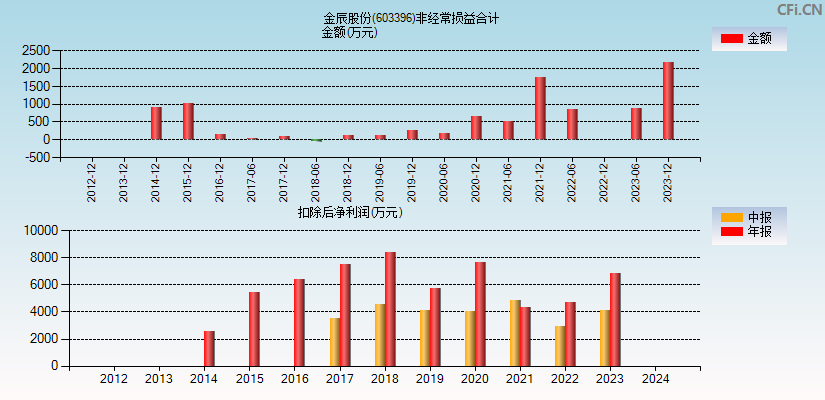 金辰股份(603396)分经常性损益合计图