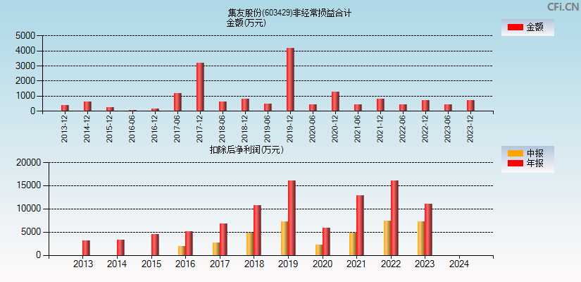 集友股份(603429)分经常性损益合计图