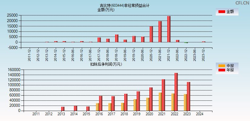 吉比特(603444)分经常性损益合计图