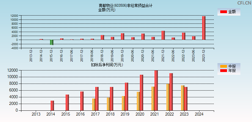 南都物业(603506)分经常性损益合计图