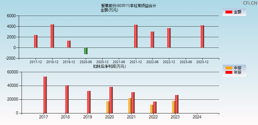 爱慕股份(603511)分经常性损益合计图