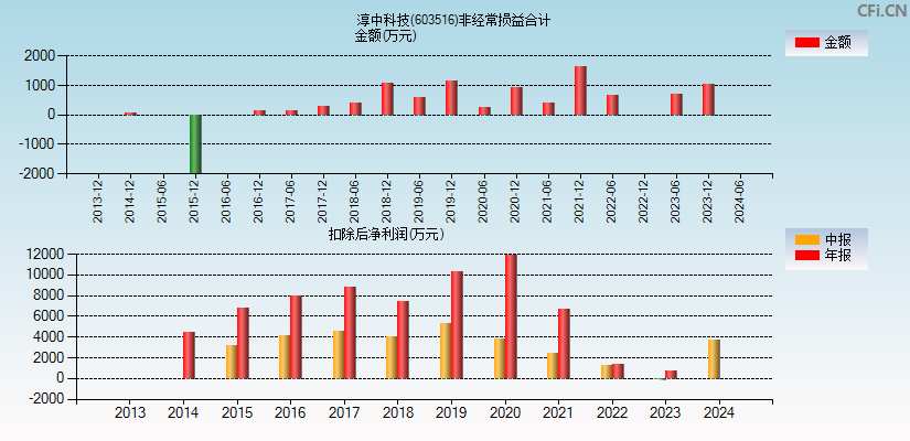 淳中科技(603516)分经常性损益合计图