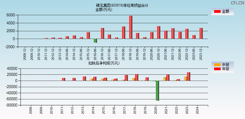 锦泓集团(603518)分经常性损益合计图