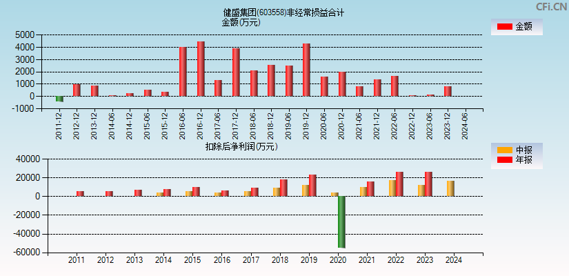 健盛集团(603558)分经常性损益合计图