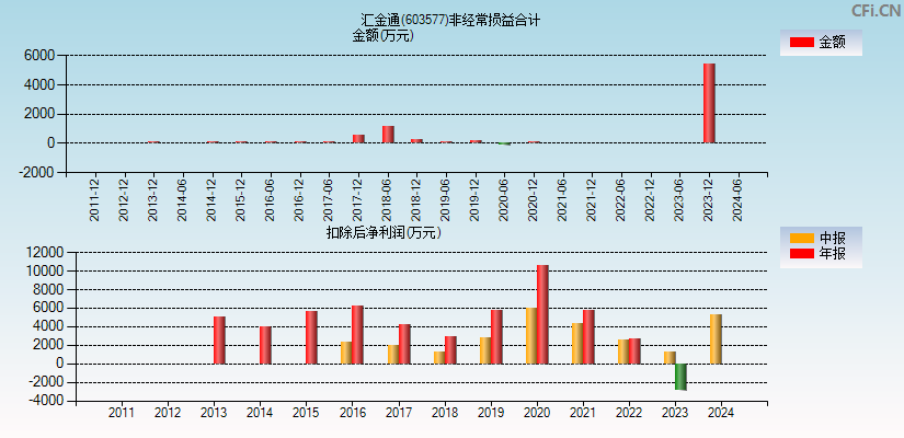 汇金通(603577)分经常性损益合计图