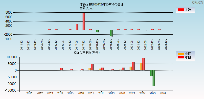 索通发展(603612)分经常性损益合计图