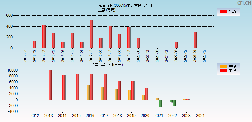 茶花股份(603615)分经常性损益合计图