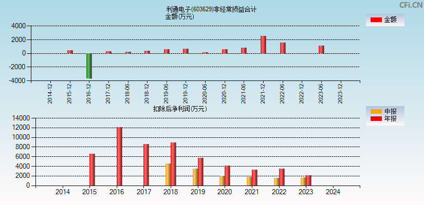 利通电子(603629)分经常性损益合计图