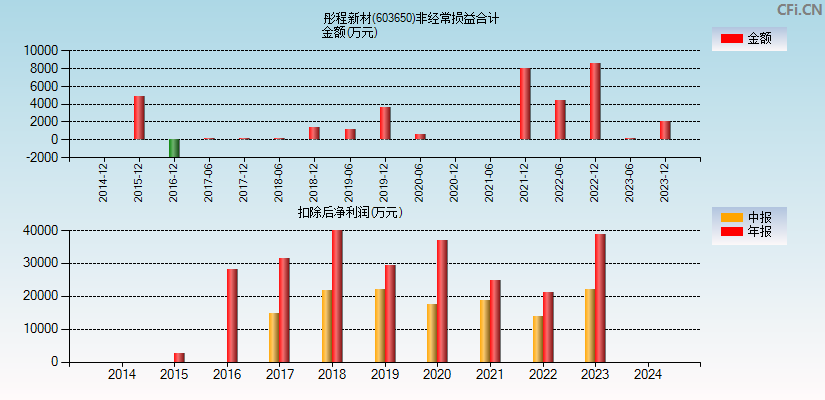 彤程新材(603650)分经常性损益合计图