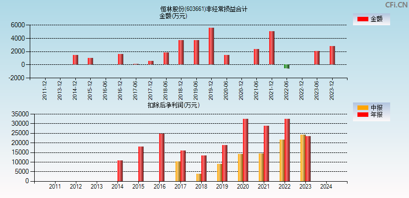 恒林股份(603661)分经常性损益合计图