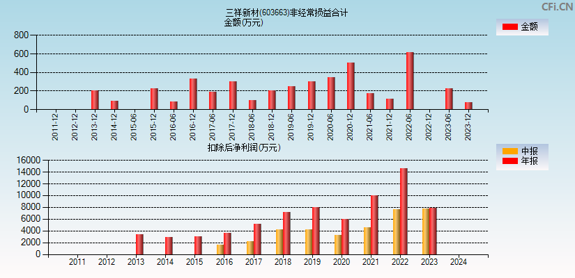 三祥新材(603663)分经常性损益合计图