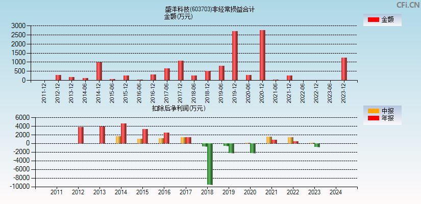 盛洋科技(603703)分经常性损益合计图