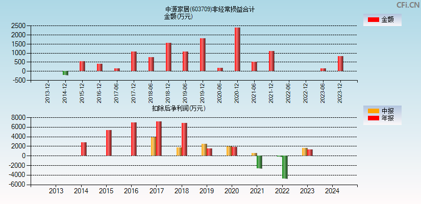 中源家居(603709)分经常性损益合计图