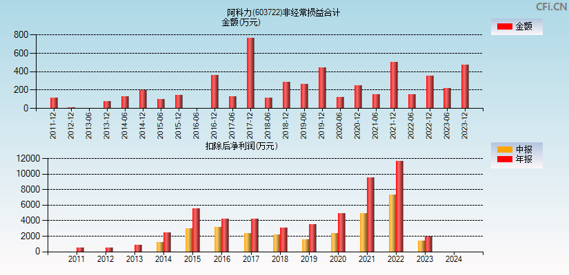 阿科力(603722)分经常性损益合计图