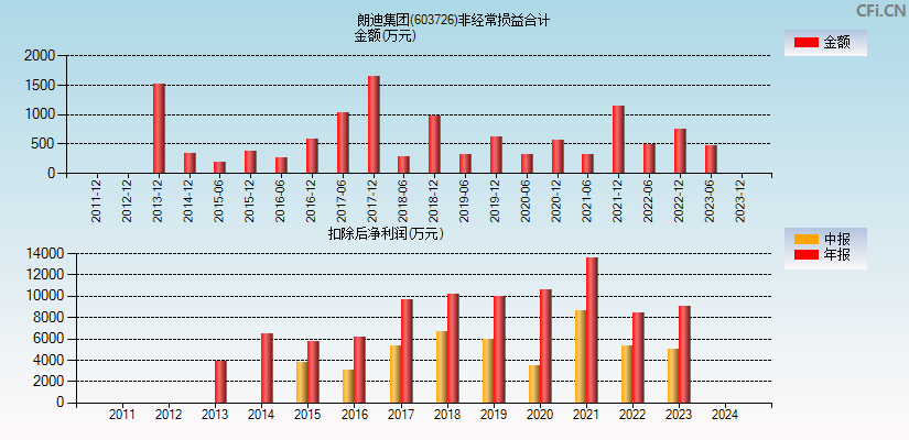 朗迪集团(603726)分经常性损益合计图