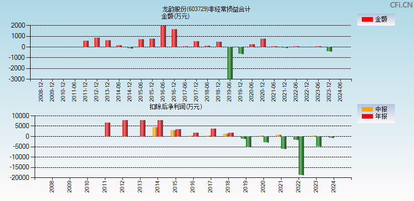 龙韵股份(603729)分经常性损益合计图