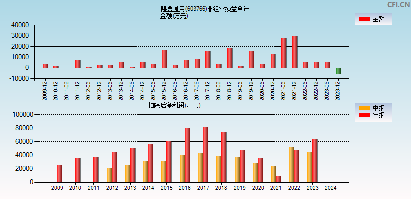 隆鑫通用(603766)分经常性损益合计图