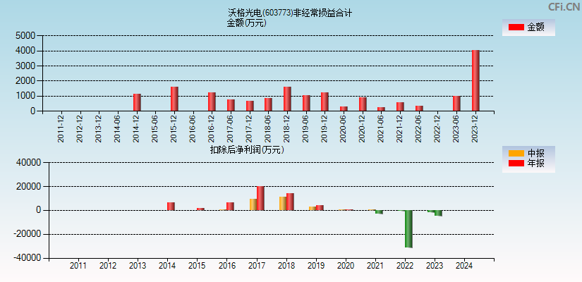 沃格光电(603773)分经常性损益合计图
