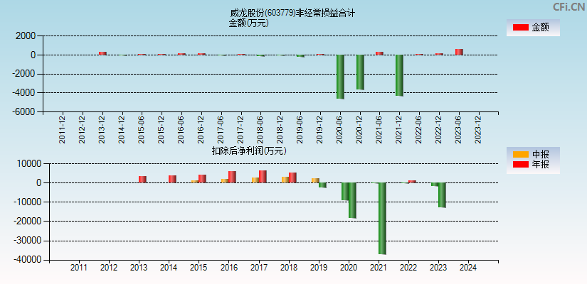 威龙股份(603779)分经常性损益合计图