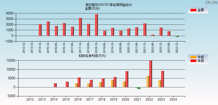 新日股份(603787)分经常性损益合计图