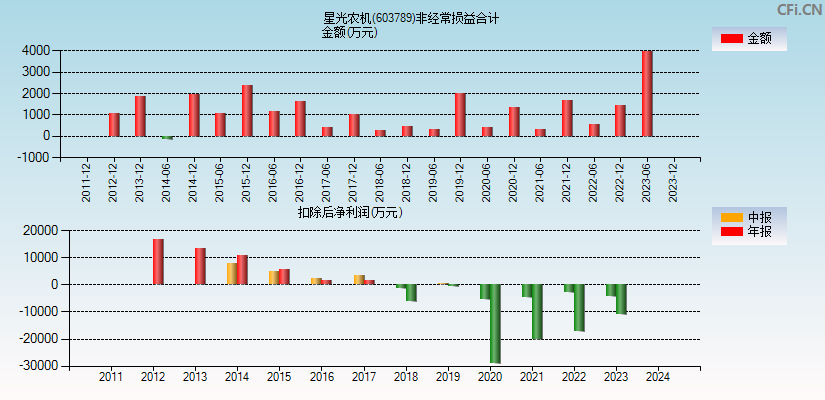 星光农机(603789)分经常性损益合计图