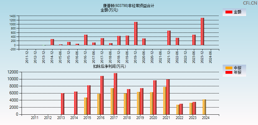 康普顿(603798)分经常性损益合计图