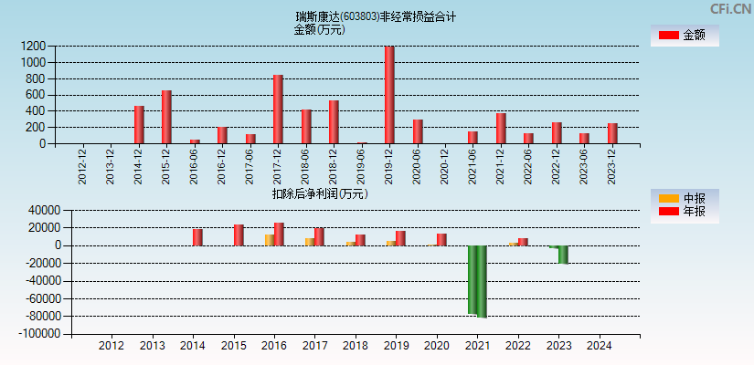 瑞斯康达(603803)分经常性损益合计图