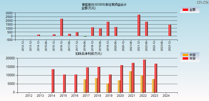 豪能股份(603809)分经常性损益合计图