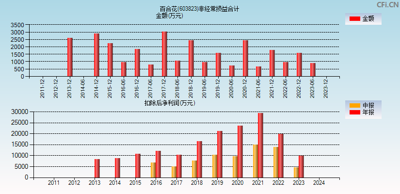 百合花(603823)分经常性损益合计图