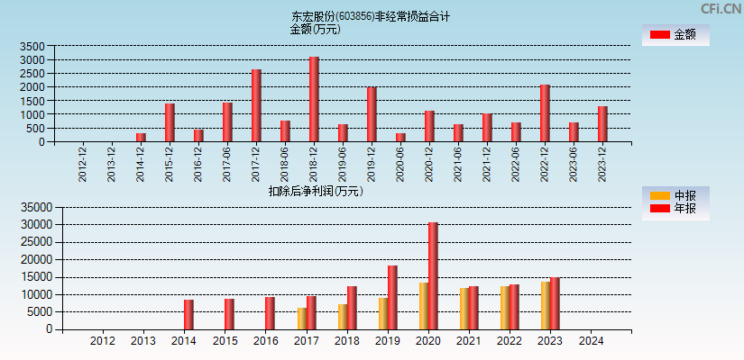 东宏股份(603856)分经常性损益合计图