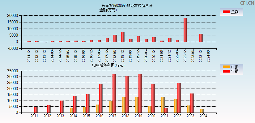 好莱客(603898)分经常性损益合计图