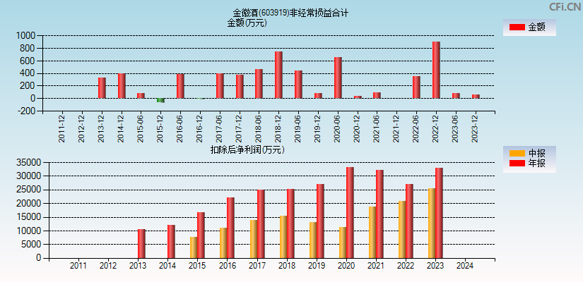 金徽酒(603919)分经常性损益合计图