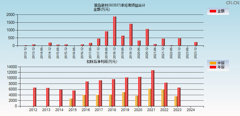 丽岛新材(603937)分经常性损益合计图