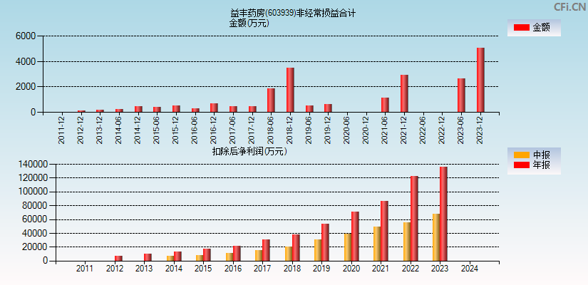 益丰药房(603939)分经常性损益合计图