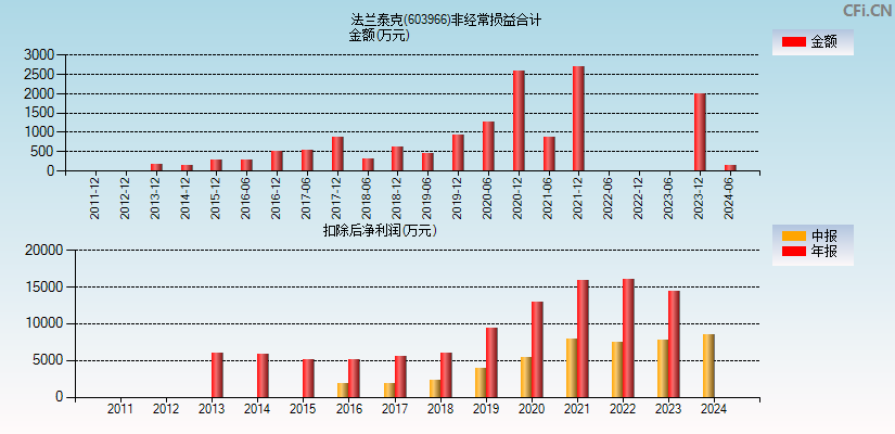 法兰泰克(603966)分经常性损益合计图