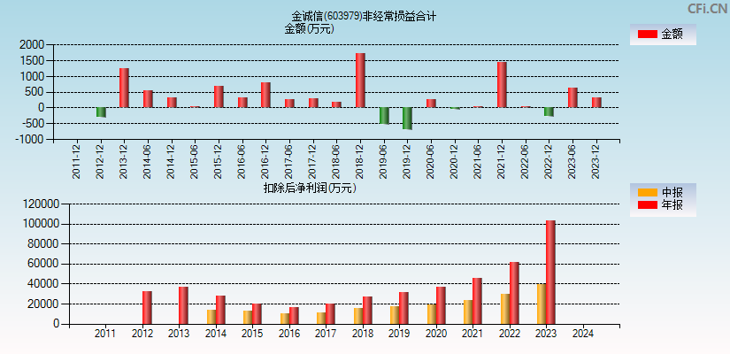 金诚信(603979)分经常性损益合计图