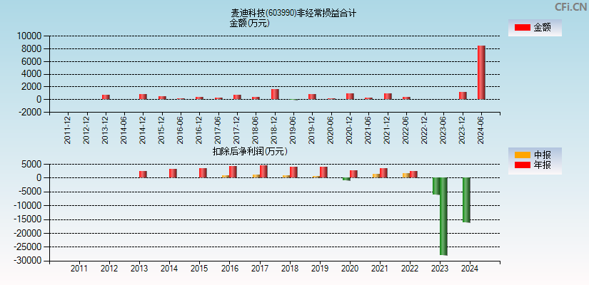 麦迪科技(603990)分经常性损益合计图