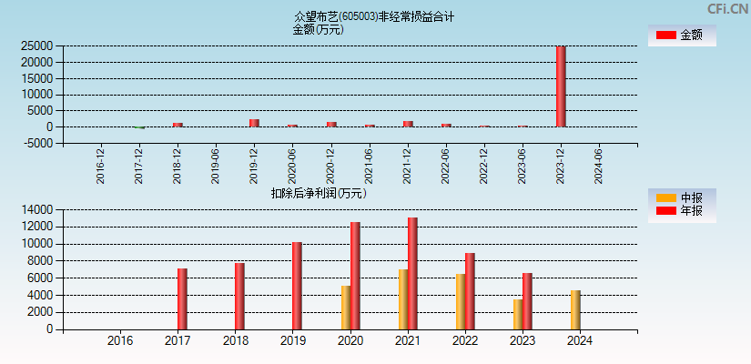 众望布艺(605003)分经常性损益合计图