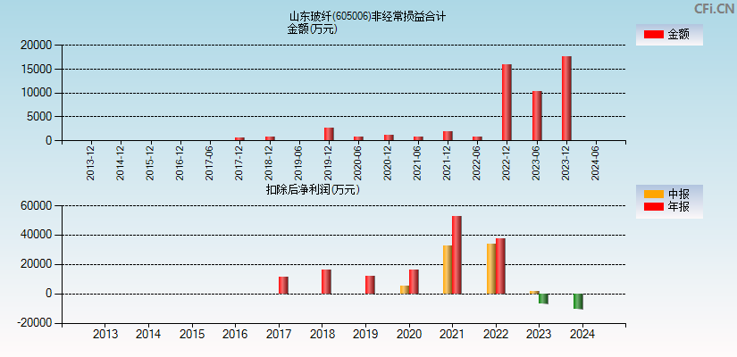 山东玻纤(605006)分经常性损益合计图