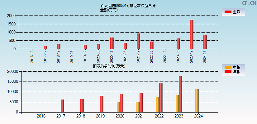 百龙创园(605016)分经常性损益合计图