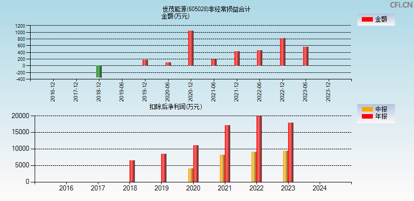 世茂能源(605028)分经常性损益合计图