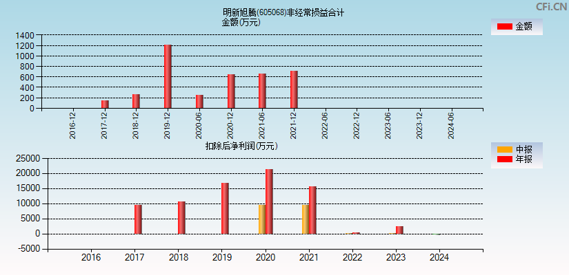 明新旭腾(605068)分经常性损益合计图