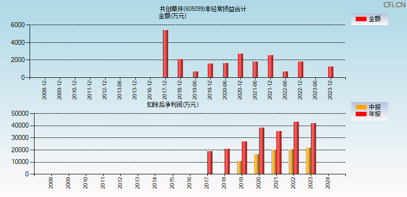 共创草坪(605099)分经常性损益合计图