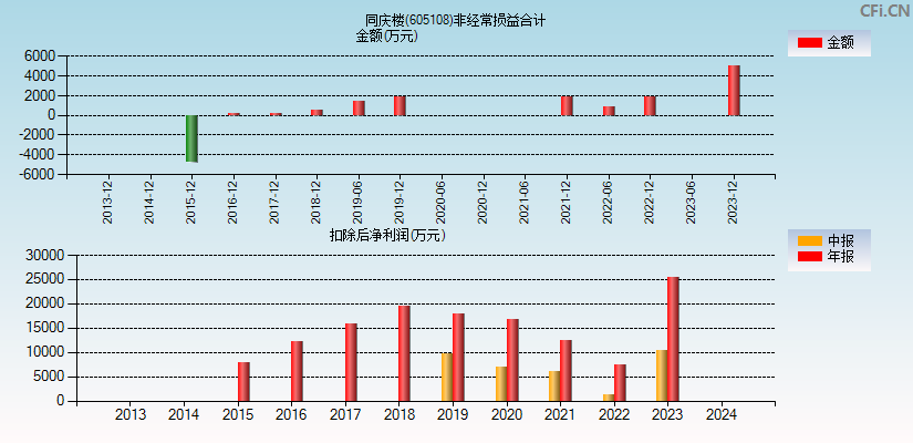 同庆楼(605108)分经常性损益合计图