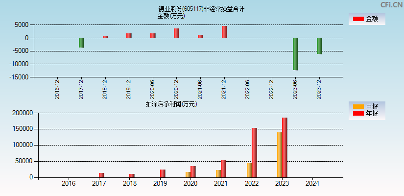 德业股份(605117)分经常性损益合计图