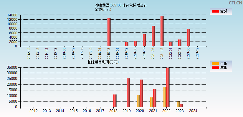 盛泰集团(605138)分经常性损益合计图