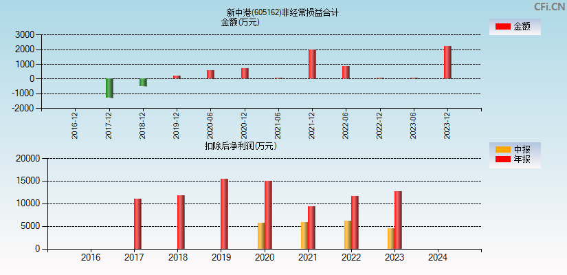 新中港(605162)分经常性损益合计图