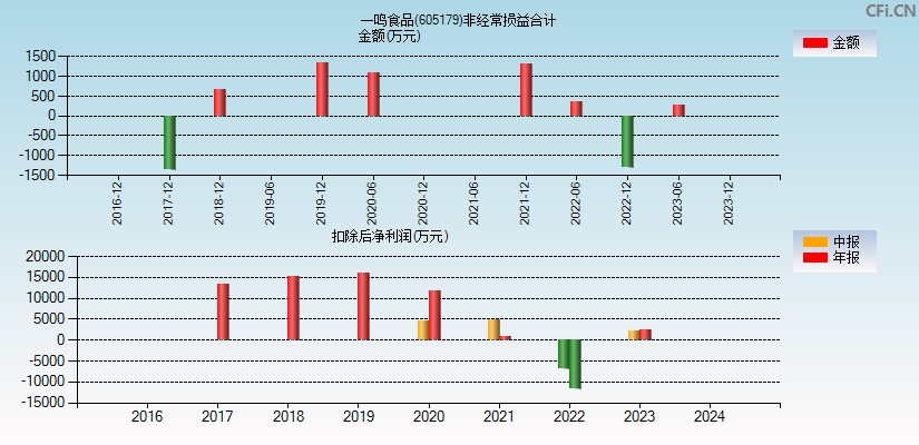 一鸣食品(605179)分经常性损益合计图