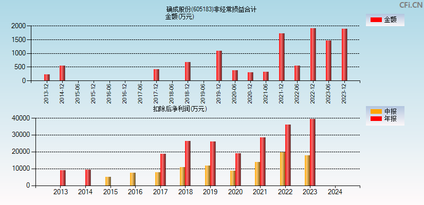 确成股份(605183)分经常性损益合计图